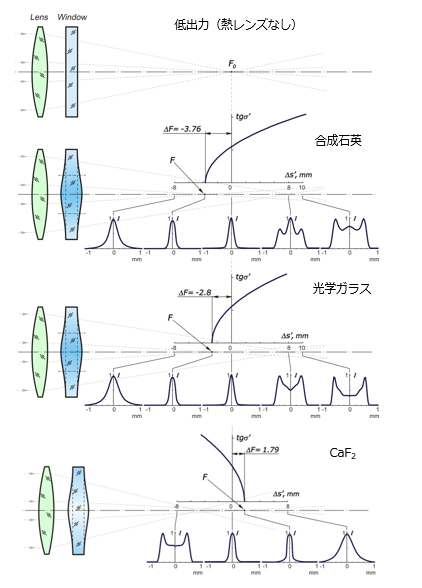 熱起因収差